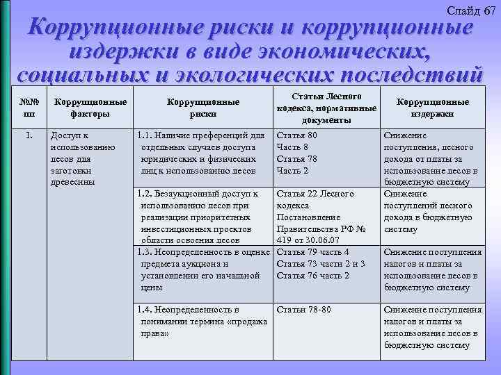 Слайд 67 Коррупционные риски и коррупционные издержки в виде экономических, социальных и экологических последствий