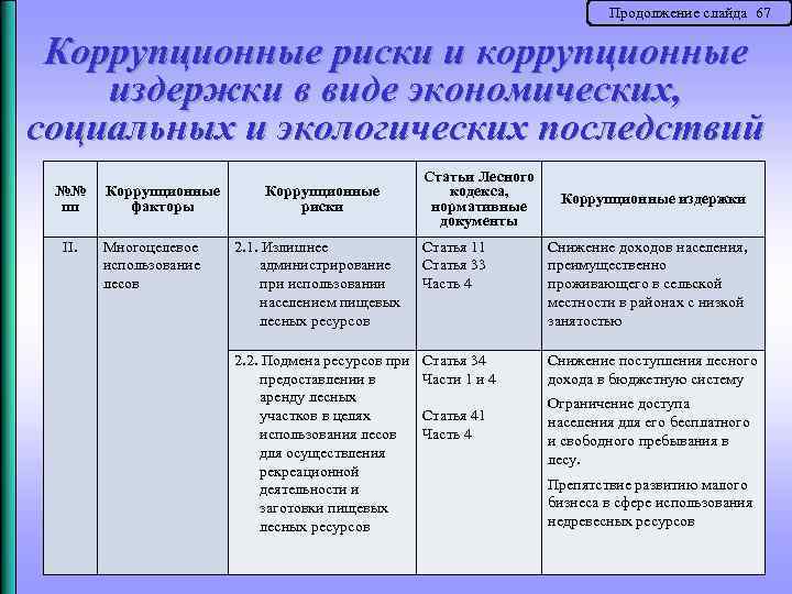 Продолжение слайда 67 Коррупционные риски и коррупционные издержки в виде экономических, социальных и экологических