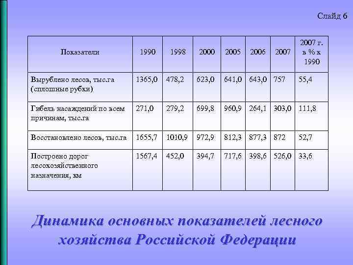 Слайд 6 Показатели 2005 2006 2007 г. в % к 1990 1998 2000 Вырублено