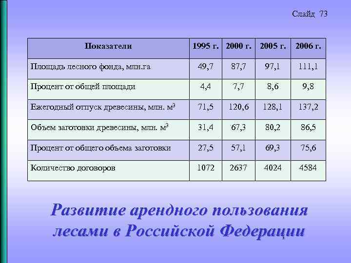 Слайд 73 Показатели 1995 г. 2000 г. 2005 г. 2006 г. Площадь лесного фонда,