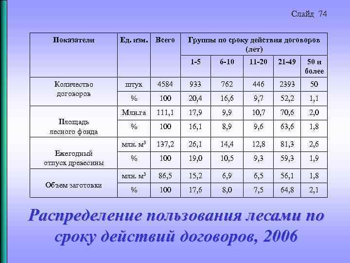 Слайд 74 Показатели Ед. изм. Всего Группы по сроку действия договоров (лет) 1 -5