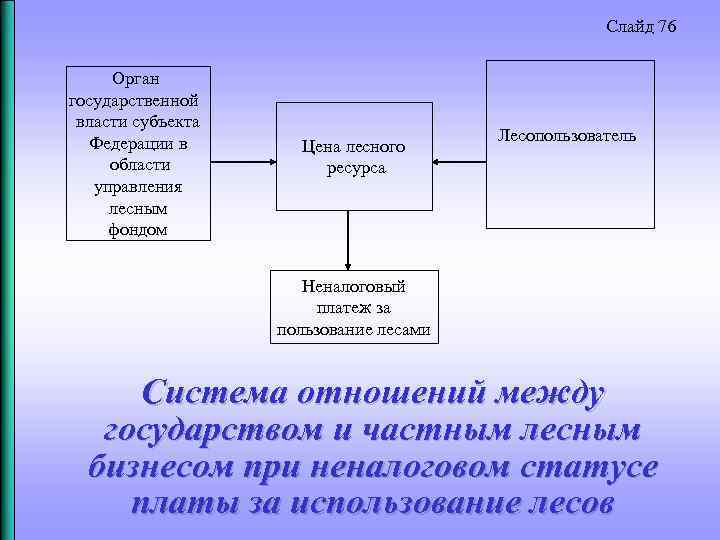 Слайд 76 Орган государственной власти субъекта Федерации в области управления лесным фондом Цена лесного