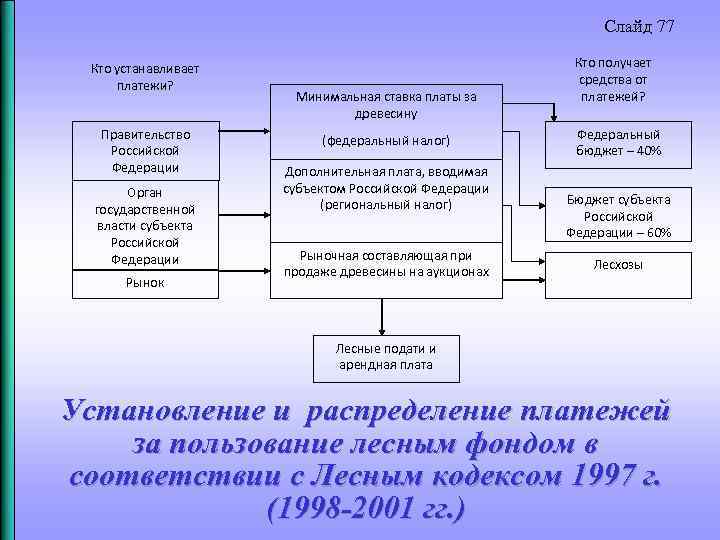 Слайд 77 Кто устанавливает платежи? Правительство Российской Федерации Орган государственной власти субъекта Российской Федерации
