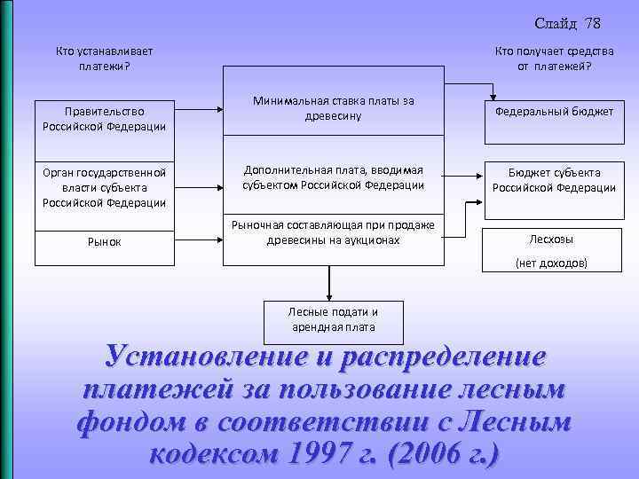 Слайд 78 Кто устанавливает платежи? Правительство Российской Федерации Орган государственной власти субъекта Российской Федерации