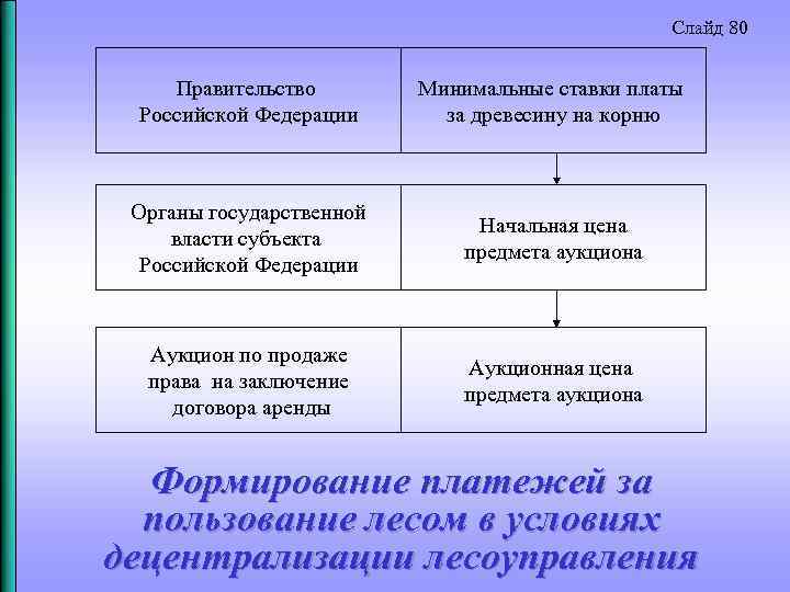 Слайд 80 Правительство Российской Федерации Минимальные ставки платы за древесину на корню Органы государственной