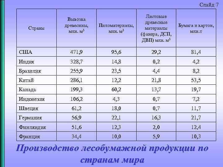 Слайд 7 Пиломатериалы, млн. м 3 Листовые древесные материалы (фанера, ДСП, ДВП) млн. м