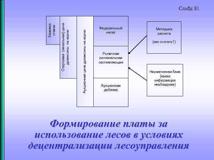 Аукционная цена древесины на корню Стартовая (начальная) цена древесины на корню Базовая ставка Слайд