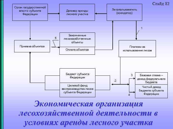 Слайд 82 Орган государственной власти субъекта Федерации Договор аренды лесного участка Лесопользователь (арендатор) 1