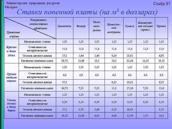 Министерство природных ресурсов Онтарио Слайд 87 Ставки попенной платы (на м 3 в
