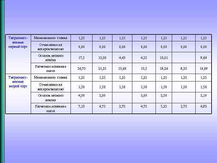 Твердолист венные первый сорт 1, 25 1, 25 Отчисления на воспроизводство 8, 00 8,