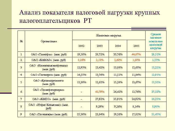 Анализ показателя налоговой нагрузки крупных налогоплательщиков РТ Налоговая нагрузка № Организация 2002 2003 2004