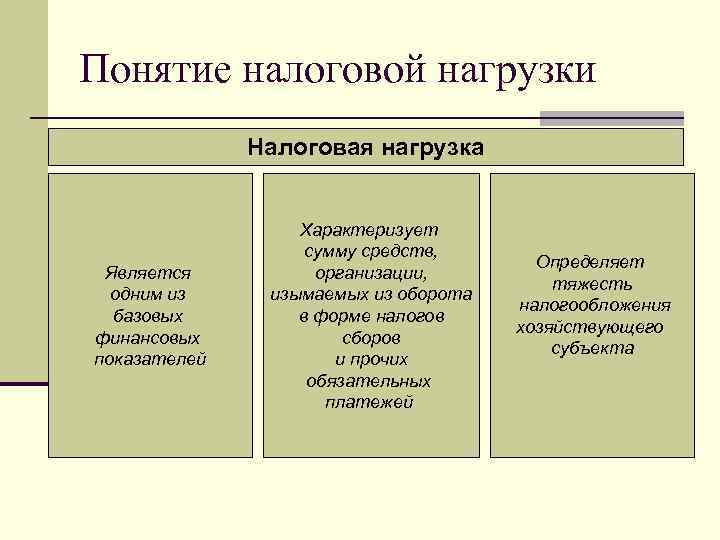 Понятие налоговой нагрузки Налоговая нагрузка Является одним из базовых финансовых показателей Характеризует сумму средств,