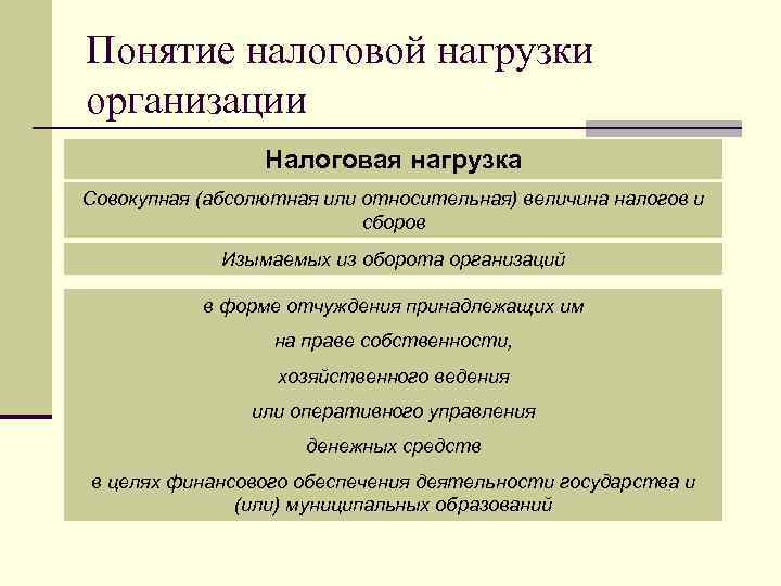 Понятие налоговой нагрузки организации Налоговая нагрузка Совокупная (абсолютная или относительная) величина налогов и сборов