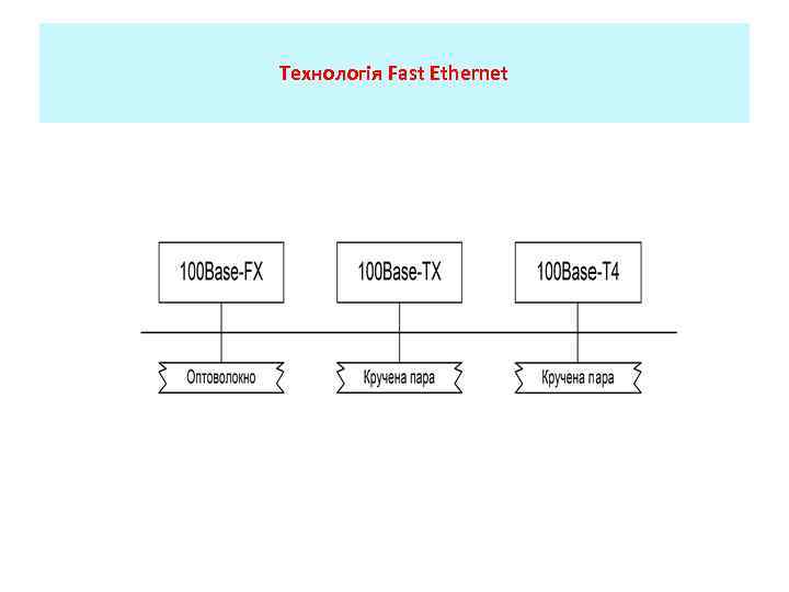 Технологія Fast Ethernet 