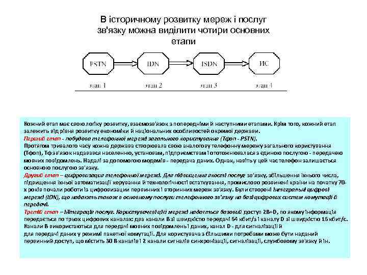 В історичному розвитку мереж і послуг зв'язку можна виділити чотири основних етапи Кожний етап