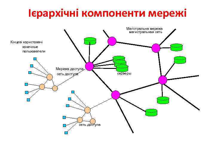 Ієрархічні компоненти мережі Магістральна мережа магистральная сеть Кінцеві користовачі конечные пользователи Мережа доступа сеть