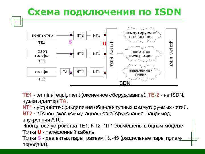 Схема подключения по ISDN S U ISDN TE 1 - terminal equipment (оконечное оборудование),