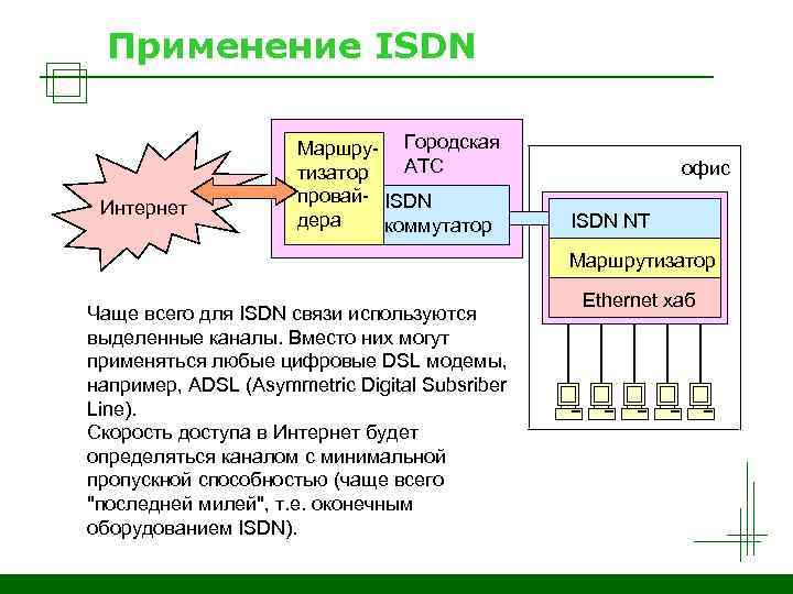 Применение ISDN Интернет Маршру- Городская АТС тизатор провай- ISDN дера коммутатор офис ISDN NT