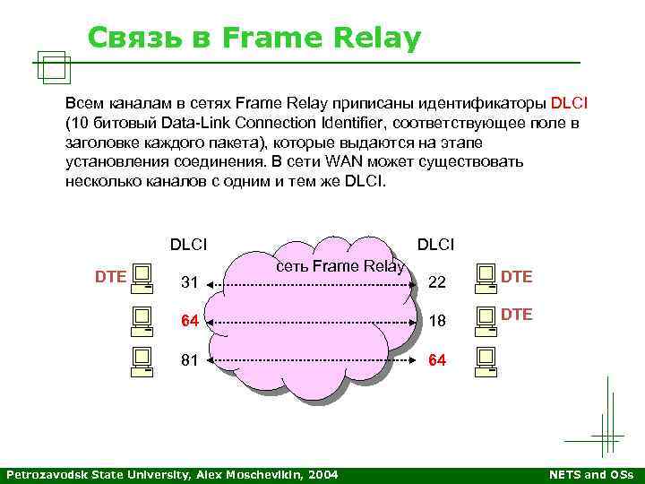 Связь в Frame Relay Всем каналам в сетях Frame Relay приписаны идентификаторы DLCI (10