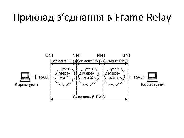 Приклад з’єднання в Frame Relay 