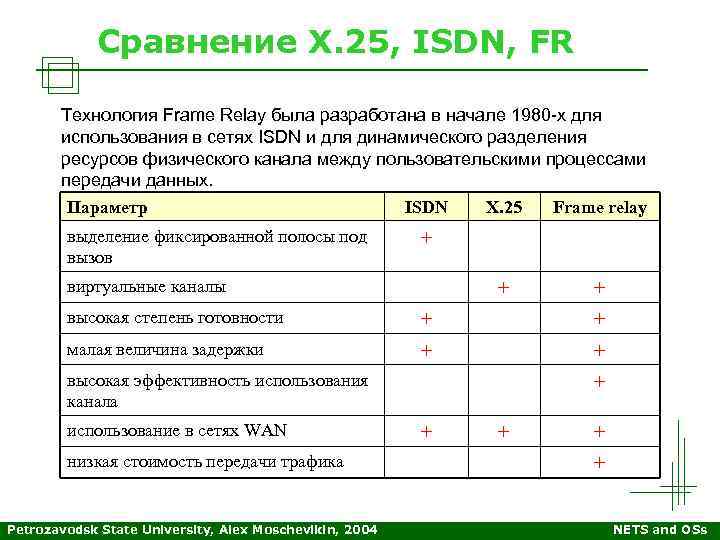 Сравнение Х. 25, ISDN, FR Технология Frame Relay была разработана в начале 1980 -х