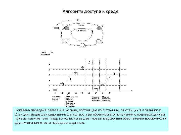 Алгоритм доступа к среде Показана передача пакета А в кольце, состоящем из 6 станций,