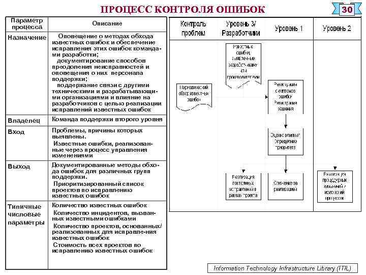 ПРОЦЕСС КОНТРОЛЯ ОШИБОК Параметр процесса 30 Описание Назначение Оповещение о методах обхода известных ошибок