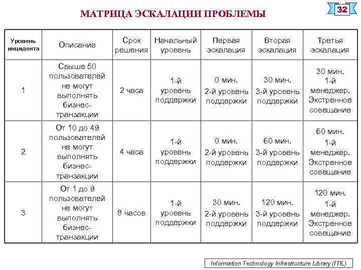 МАТРИЦА ЭСКАЛАЦИИ ПРОБЛЕМЫ Уровень инцидента Описание 1 Свыше 50 пользователей не могут выполнять бизнестранзакции