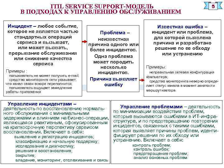 ITIL SERVICE SUPPORT-МОДЕЛЬ В ПОДХОДАХ К УПРАВЛЕНИЮ ОБСЛУЖИВАНИЕМ Инцидент – любое событие, которое не