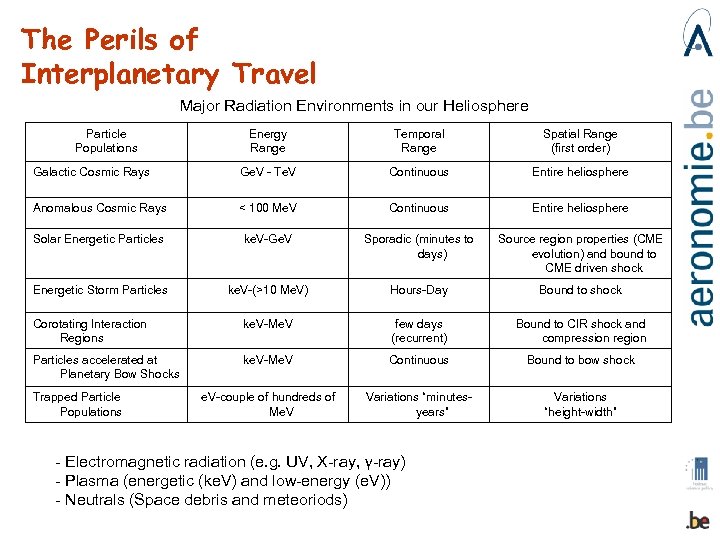 The Perils of Interplanetary Travel Major Radiation Environments in our Heliosphere Particle Populations Energy