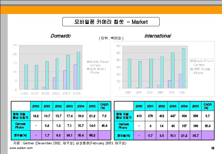 모바일폰 카메라 칩셋 - Market Domestic International ( 단위 : 백만대 ) 2000 2001