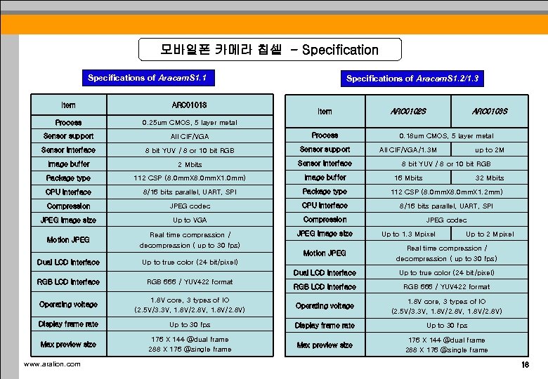 모바일폰 카메라 칩셑 - Specifications of Aracam. S 1. 1 Specifications of Aracam. S