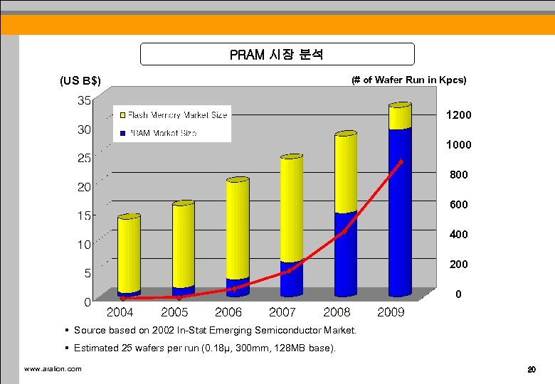 PRAM 시장 분석 (US B$) (# of Wafer Run in Kpcs) 1200 1000 800