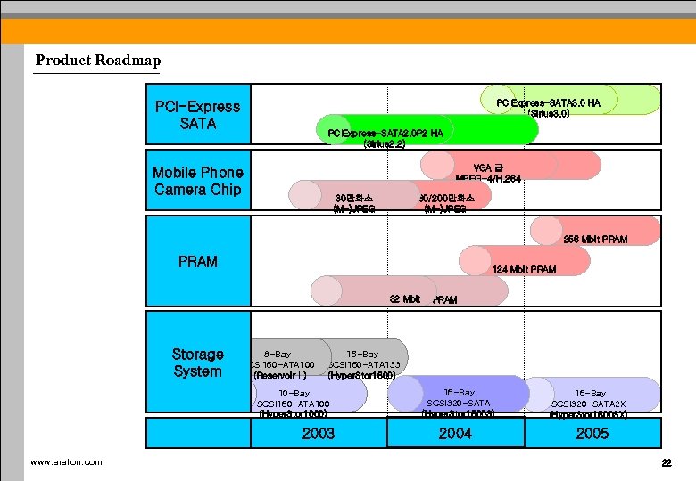 Product Roadmap PCIExpress-SATA 3. 0 HA (Sirius 3. 0) PCI-Express SATA PCIExpress-SATA 2. 0
