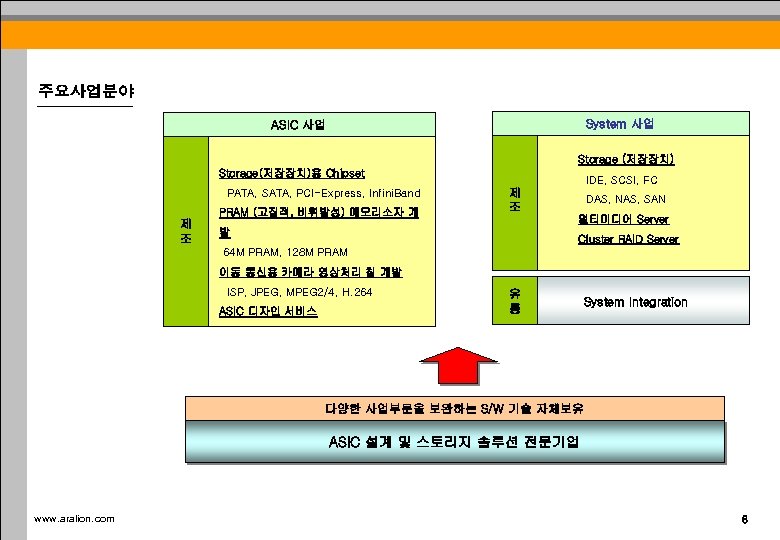 주요사업분야 System 사업 ASIC 사업 Storage (저장장치) Storage(저장장치)용 Chipset PATA, SATA, PCI-Express, Infini. Band