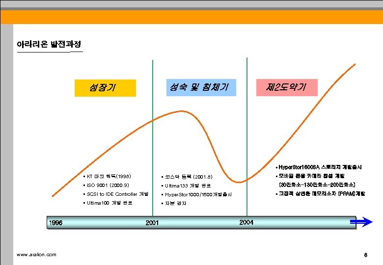 아라리온 발전과정 제 2도약기 성숙 및 침체기 성장기 • Hyper. Stor 1600 SA 스토리지