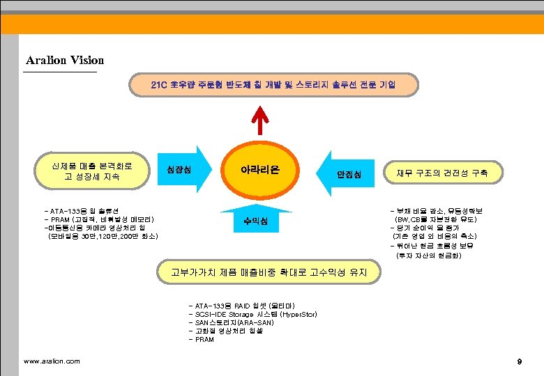 Aralion Vision 21 C 초우량 주문형 반도체 칩 개발 및 스토리지 솔루션 전문 기업