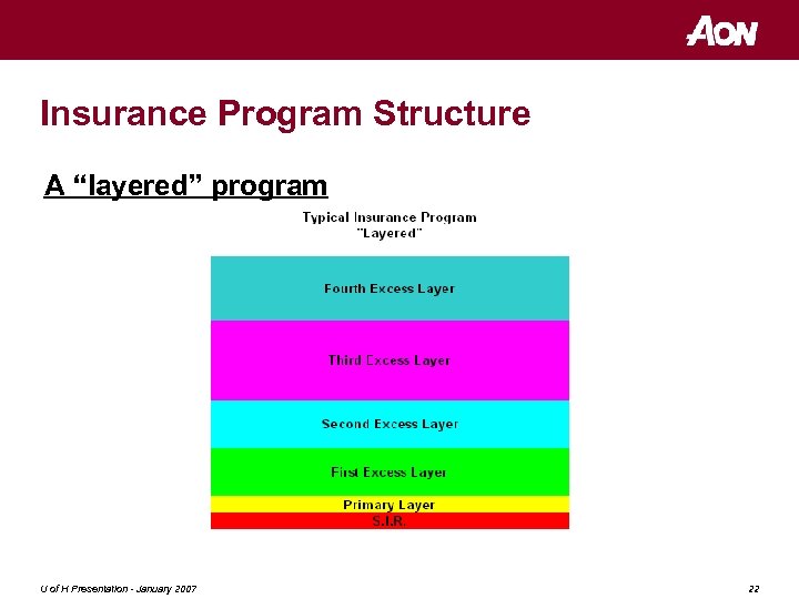 Insurance Program Structure A “layered” program U of H Presentation - January 2007 22