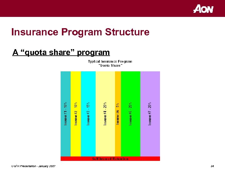 Insurance Program Structure A “quota share” program U of H Presentation - January 2007