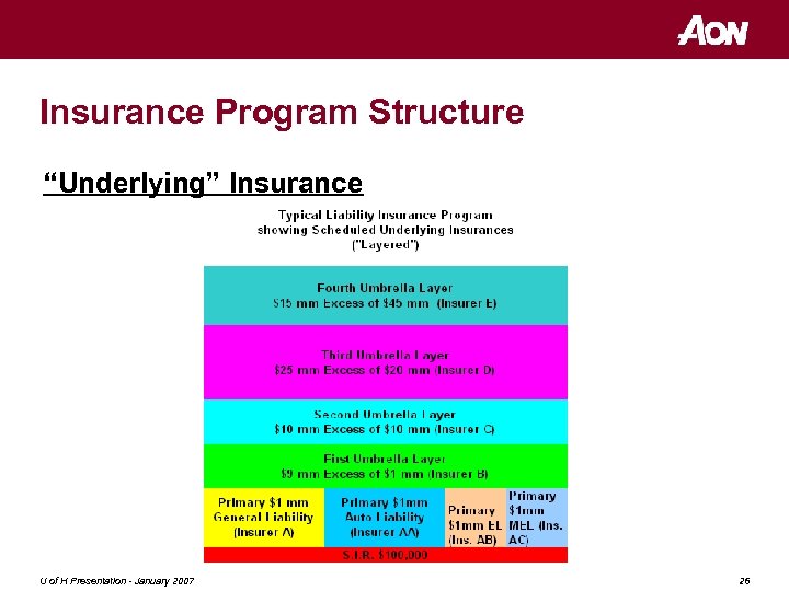 Insurance Program Structure “Underlying” Insurance U of H Presentation - January 2007 26 