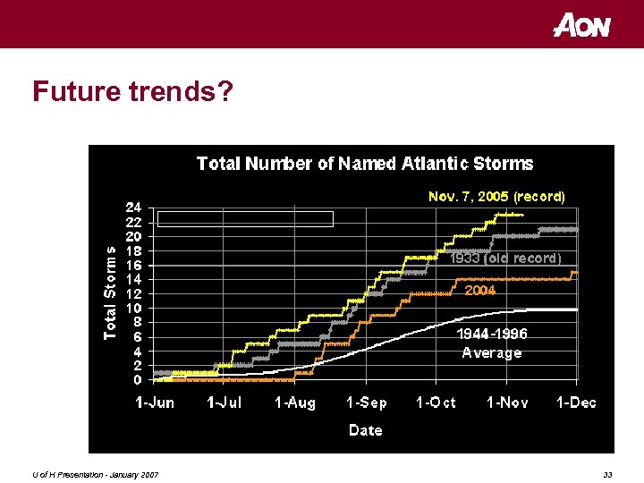 Future trends? U of H Presentation - January 2007 Source: Weatherstreet. com 33 