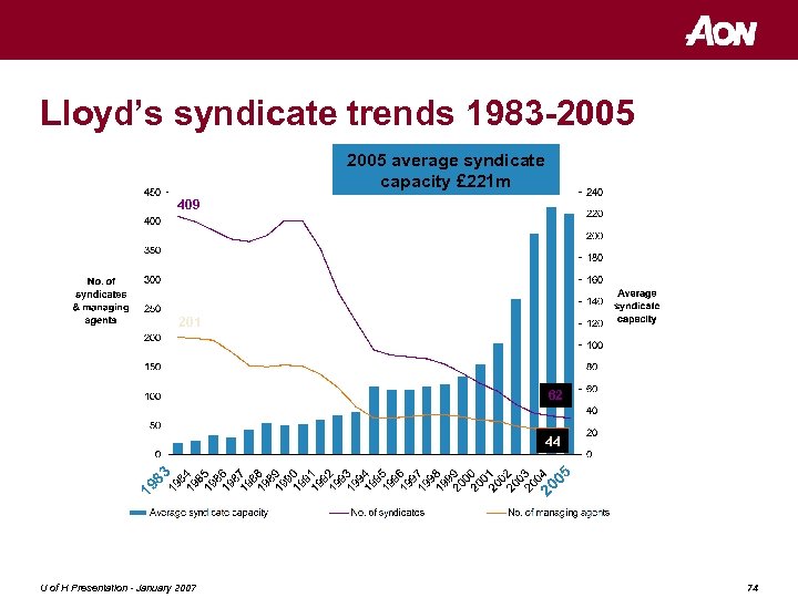 Lloyd’s syndicate trends 1983 -2005 average syndicate capacity £ 221 m £m 409 201