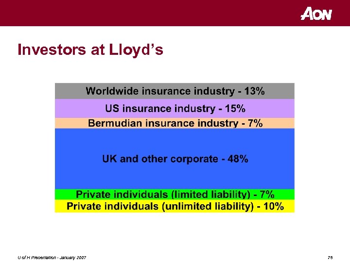 Investors at Lloyd’s U of H Presentation - January 2007 75 