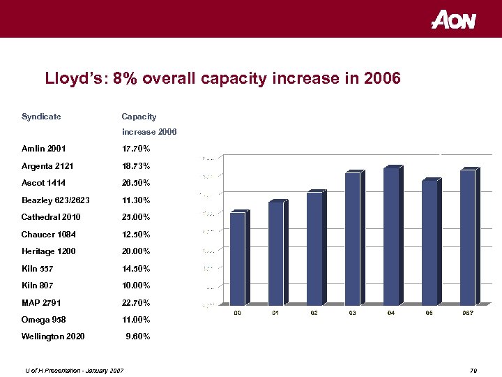 Lloyd’s: 8% overall capacity increase in 2006 Syndicate Capacity increase 2006 Amlin 2001 17.