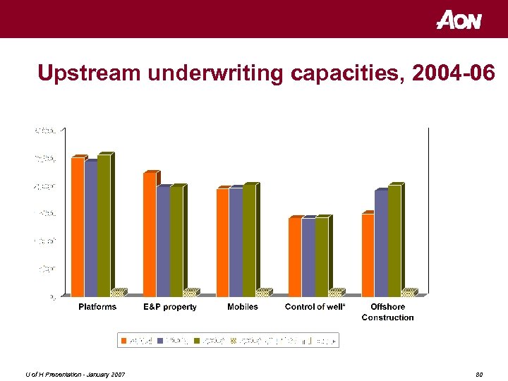 Upstream underwriting capacities, 2004 -06 US$m * max. U of H Presentation - January