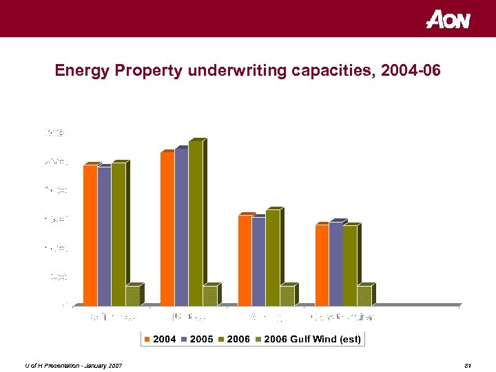 Energy Property underwriting capacities, 2004 -06 US$m U of H Presentation - January 2007