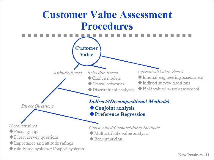 Customer Value Assessment Procedures Customer Value Attitude-Based Direct Questions Unconstrained u. Focus groups u.