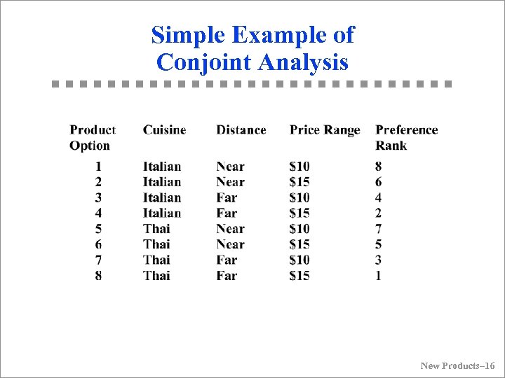 Simple Example of Conjoint Analysis New Products– 16 