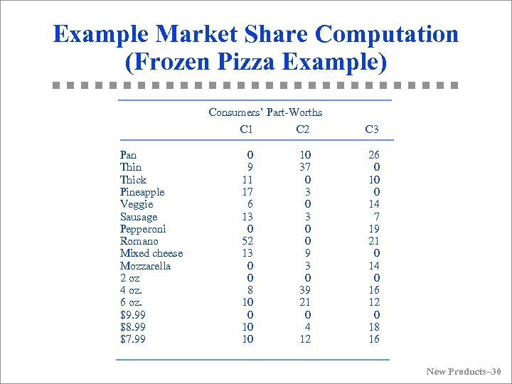 Example Market Share Computation (Frozen Pizza Example) Consumers’ Part-Worths Pan Thick Pineapple Veggie Sausage