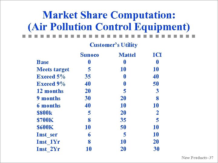 Market Share Computation: (Air Pollution Control Equipment) Customer’s Utility Sunoco Base 0 Meets target
